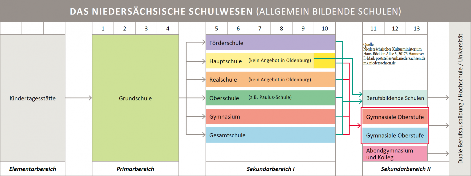 Schulwesen in Niedersachsen (Stand 2020)